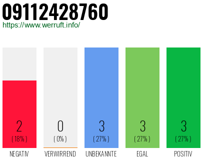 Rufnummer 09112428760 Telefonnummer 09112428760