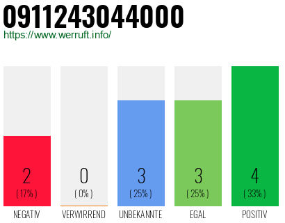 Rufnummer 0911243044000 Telefonnummer 0911243044000