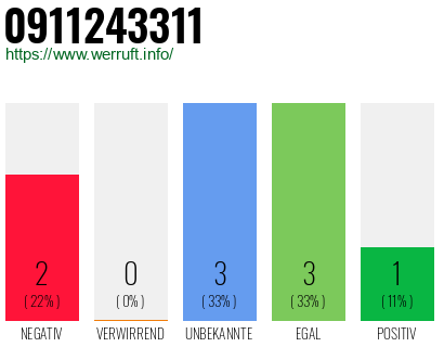 Rufnummer 0911243311 Telefonnummer 0911243311