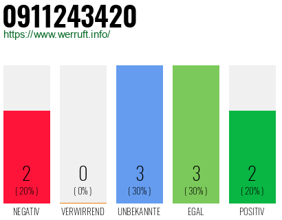 Rufnummer 0911243420 Telefonnummer 0911243420