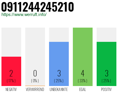 Rufnummer 0911244245210 Telefonnummer 0911244245210