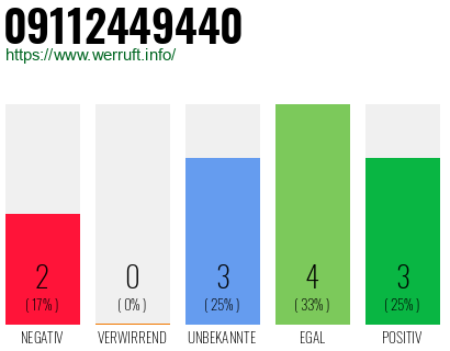 Rufnummer 09112449440 Telefonnummer 09112449440