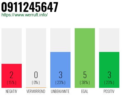 Rufnummer 0911245647 Telefonnummer 0911245647