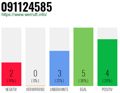 Rufnummer 091124585 Telefonnummer 091124585