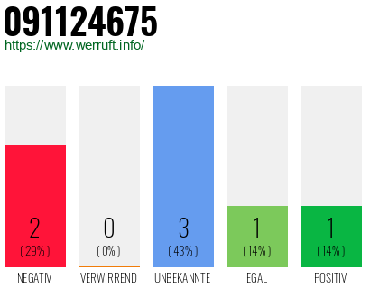 Rufnummer 091124675 Telefonnummer 091124675