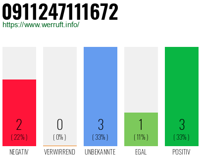 Rufnummer 0911247111672 Telefonnummer 0911247111672