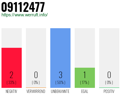 Rufnummer 09112477 Telefonnummer 09112477