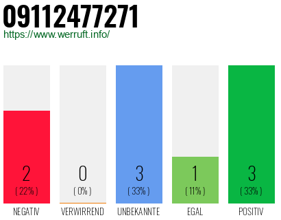 Rufnummer 09112477271 Telefonnummer 09112477271