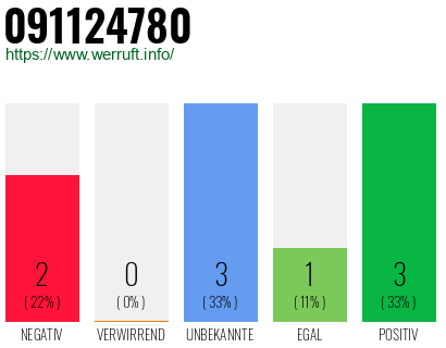 Rufnummer 091124780 Telefonnummer 091124780