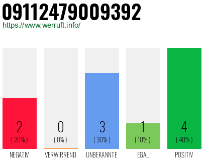 Rufnummer 09112479009392 Telefonnummer 09112479009392