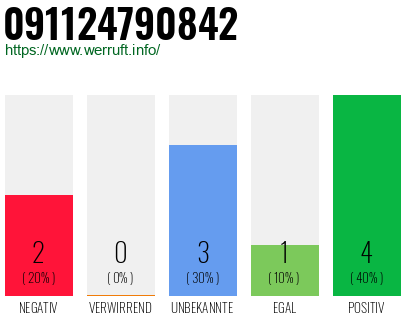 Rufnummer 091124790842 Telefonnummer 091124790842