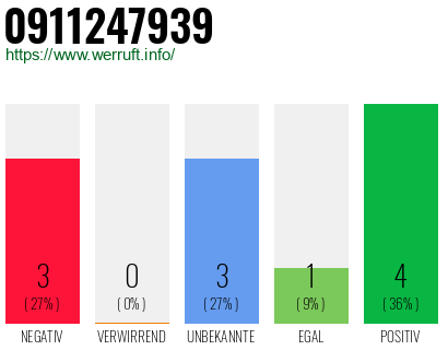 Rufnummer 0911247939 Telefonnummer 0911247939