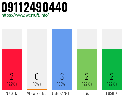 Rufnummer 09112490440 Telefonnummer 09112490440