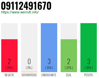 Rufnummer 09112491670 Telefonnummer 09112491670