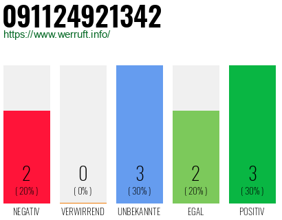 Rufnummer 091124921342 Telefonnummer 091124921342