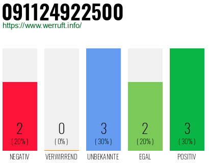 Rufnummer 091124922500 Telefonnummer 091124922500