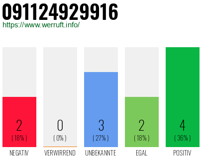 Rufnummer 091124929916 Telefonnummer 091124929916
