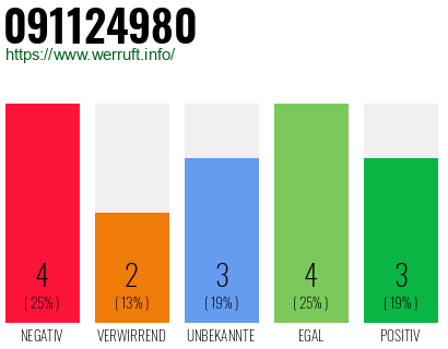 Rufnummer 091124980 Telefonnummer 091124980