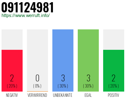 Rufnummer 091124981 Telefonnummer 091124981