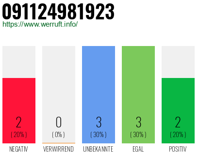 Rufnummer 091124981923 Telefonnummer 091124981923