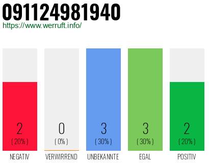 Rufnummer 091124981940 Telefonnummer 091124981940