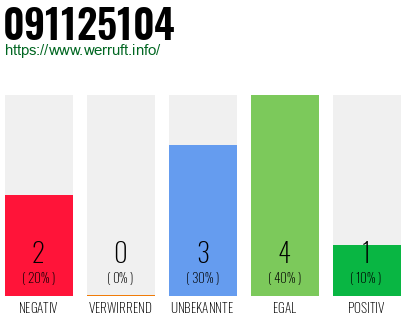 Rufnummer 091125104 Telefonnummer 091125104