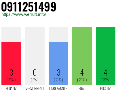 Rufnummer 0911251499 Telefonnummer 0911251499