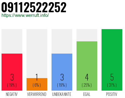 Rufnummer 09112522252 Telefonnummer 09112522252
