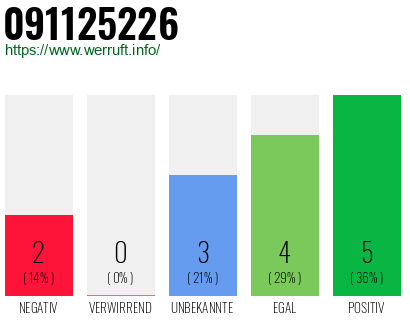 Rufnummer 091125226 Telefonnummer 091125226