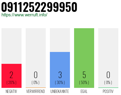 Rufnummer 0911252299950 Telefonnummer 0911252299950