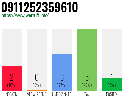 Rufnummer 0911252359610 Telefonnummer 0911252359610