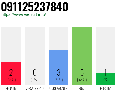 Rufnummer 091125237840 Telefonnummer 091125237840