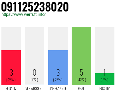 Rufnummer 091125238020 Telefonnummer 091125238020