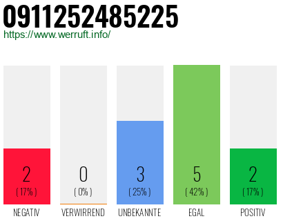 Rufnummer 0911252485225 Telefonnummer 0911252485225