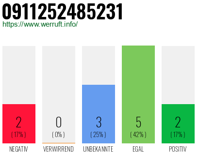 Rufnummer 0911252485231 Telefonnummer 0911252485231