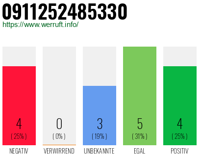 Rufnummer 0911252485330 Telefonnummer 0911252485330