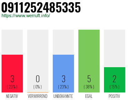 Rufnummer 0911252485335 Telefonnummer 0911252485335