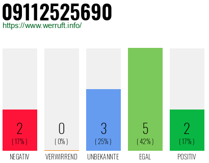 Rufnummer 09112525690 Telefonnummer 09112525690
