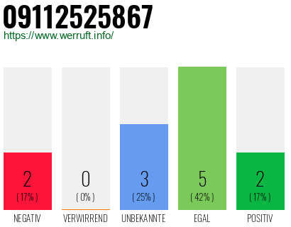 Rufnummer 09112525867 Telefonnummer 09112525867