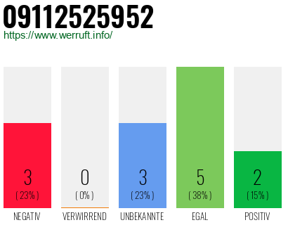 Rufnummer 09112525952 Telefonnummer 09112525952