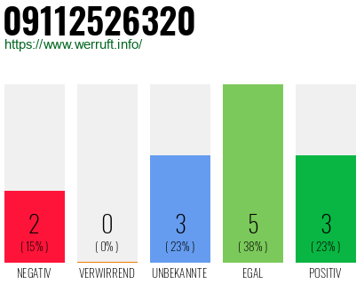 Rufnummer 09112526320 Telefonnummer 09112526320