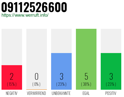Rufnummer 09112526600 Telefonnummer 09112526600