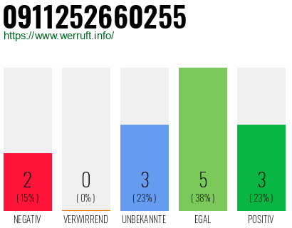 Rufnummer 0911252660255 Telefonnummer 0911252660255