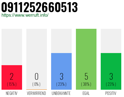 Rufnummer 0911252660513 Telefonnummer 0911252660513