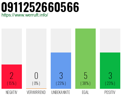 Rufnummer 0911252660566 Telefonnummer 0911252660566