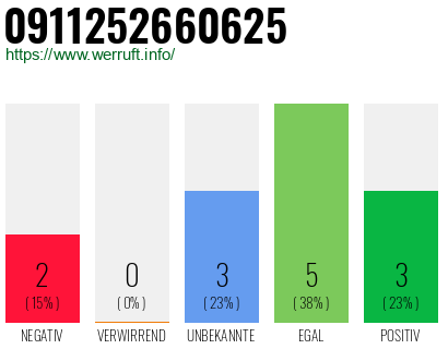 Rufnummer 0911252660625 Telefonnummer 0911252660625