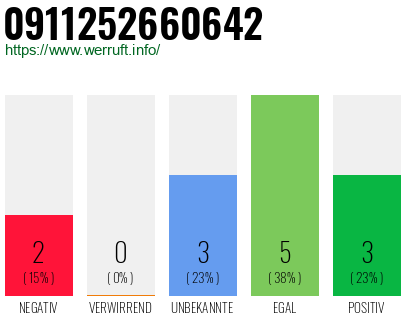 Rufnummer 0911252660642 Telefonnummer 0911252660642