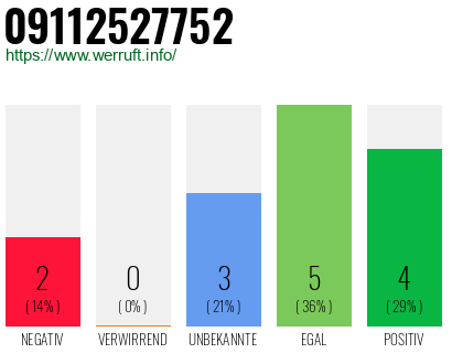Rufnummer 09112527752 Telefonnummer 09112527752