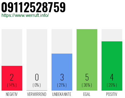 Rufnummer 09112528759 Telefonnummer 09112528759
