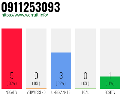 Rufnummer 0911253093 Telefonnummer 0911253093